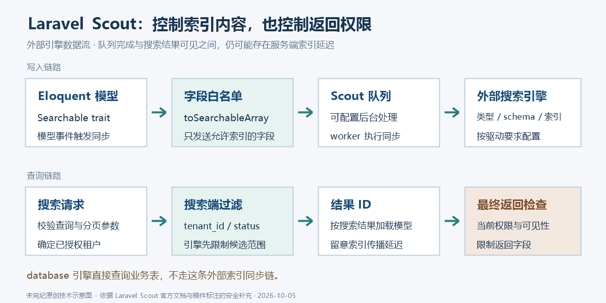 Eloquent 模型经字段白名单与模型事件进入 Scout 队列,再写入搜索引擎;检索时先执行租户和可见性过滤,再按结果ID读取模型并检查返回权限。