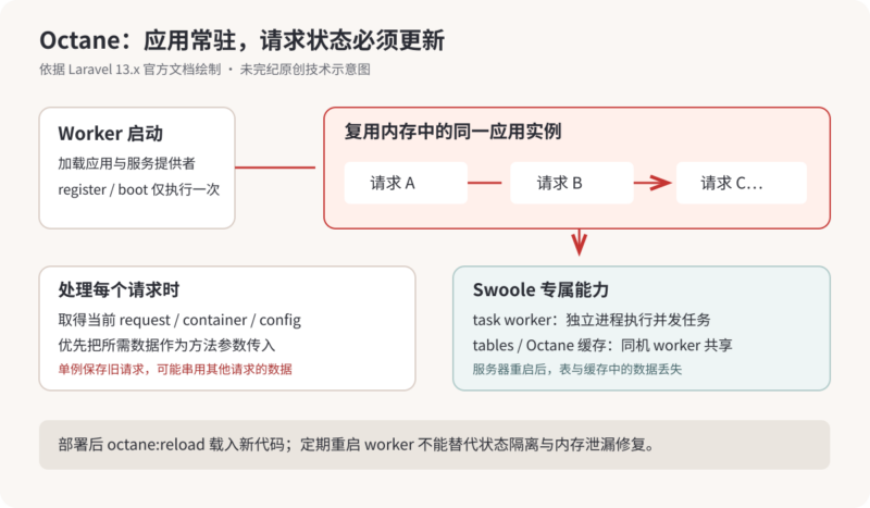 Laravel Octane 完整指南:服务器部署、常驻进程与状态管理-未完纪