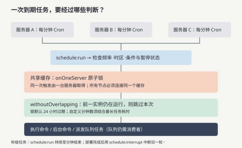 Laravel 13 任务调度:从一条 Cron 到多服务器、秒级任务和失败处理-未完纪