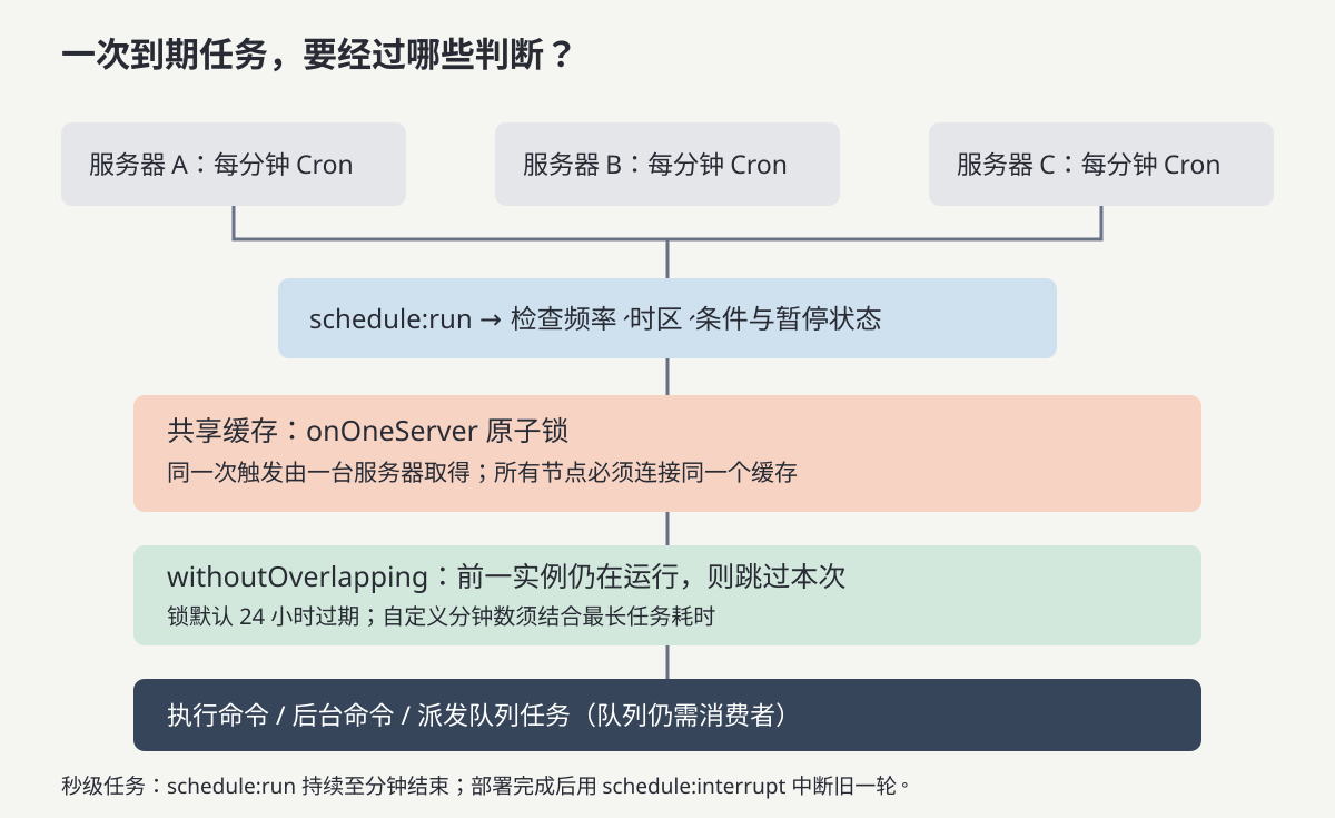 每台服务器每分钟运行schedule:run,先检查时间和条件,再用共享缓存的onOneServer锁限制单节点触发,withoutOverlapping控制上一实例未完成时的重入;秒级调度进程持续到分钟结束