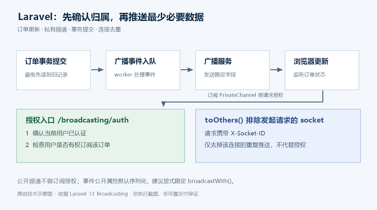 订单状态广播流程：事务提交后进入队列，经广播服务送往已通过频道归属授权的浏览器；请求携带的 X-Socket-ID 用于排除发起连接。