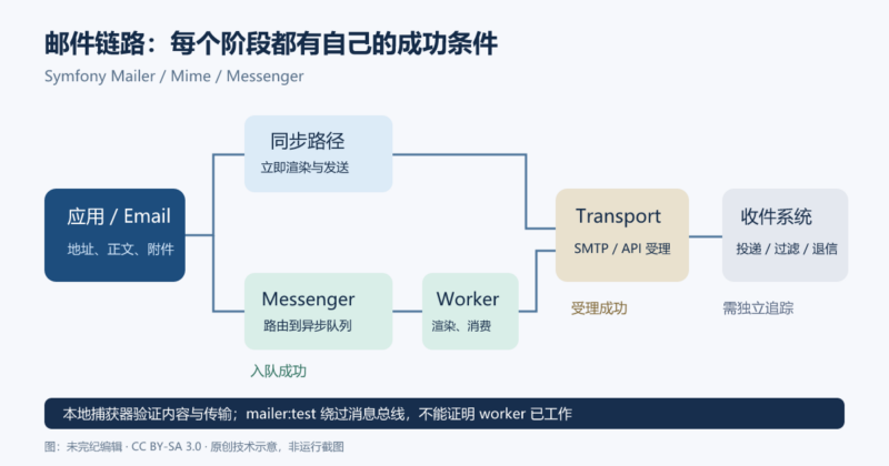 用 Symfony Mailer 完成邮件创建、传输、异步处理与验证-未完纪