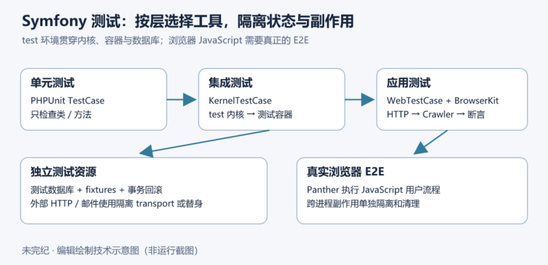 Symfony 测试实践:隔离内核、替换依赖与验证完整请求-未完纪