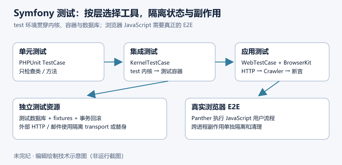 Symfony测试分层示意:单元测试直接检查类,KernelTestCase启动test内核访问测试容器,WebTestCase通过BrowserKit模拟HTTP请求并用Crawler断言,数据库和外部服务使用独立测试资源;JavaScript端到端流程交给真实浏览器。