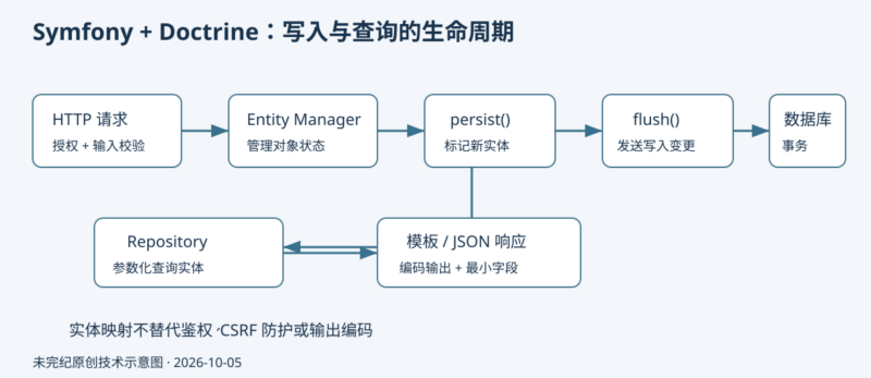 Symfony 与 Doctrine ORM：从实体和迁移到安全的数据库查询-未完纪