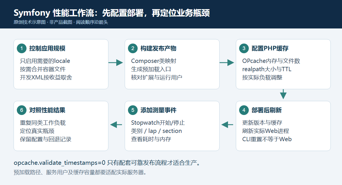 原创示意:控制应用locale与容器规模,构建自动加载映射,配置OPcache和预加载,部署后刷新Web进程缓存,再用Stopwatch事件及分区观察性能并重新测量。