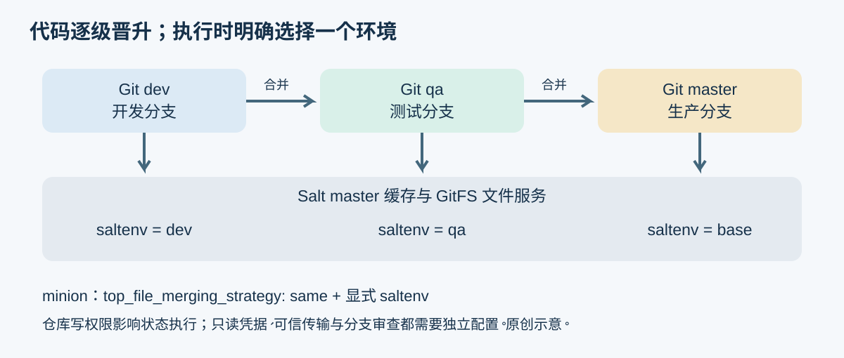 GitFS 将 Git 的 dev、qa 和 master 分支映射成 dev、qa 和 base 环境,master 缓存仓库并向明确选择环境的 minion 提供状态;代码依次从 dev 合并到 qa 再到 master。