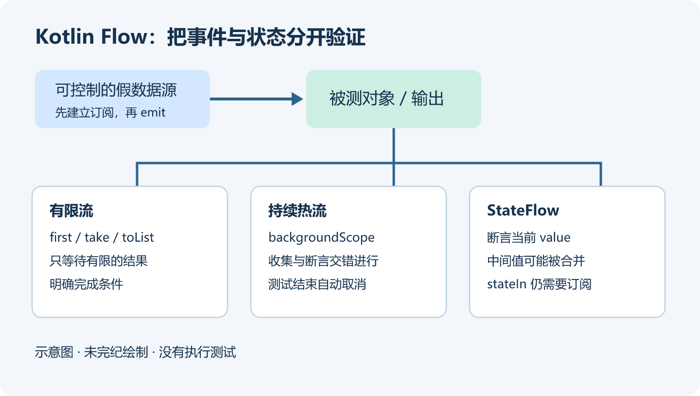 Flow测试的两条路径:假数据源驱动被测对象;有限流收集结果,持续热流在后台收集,StateFlow读取当前value并满足订阅条件。