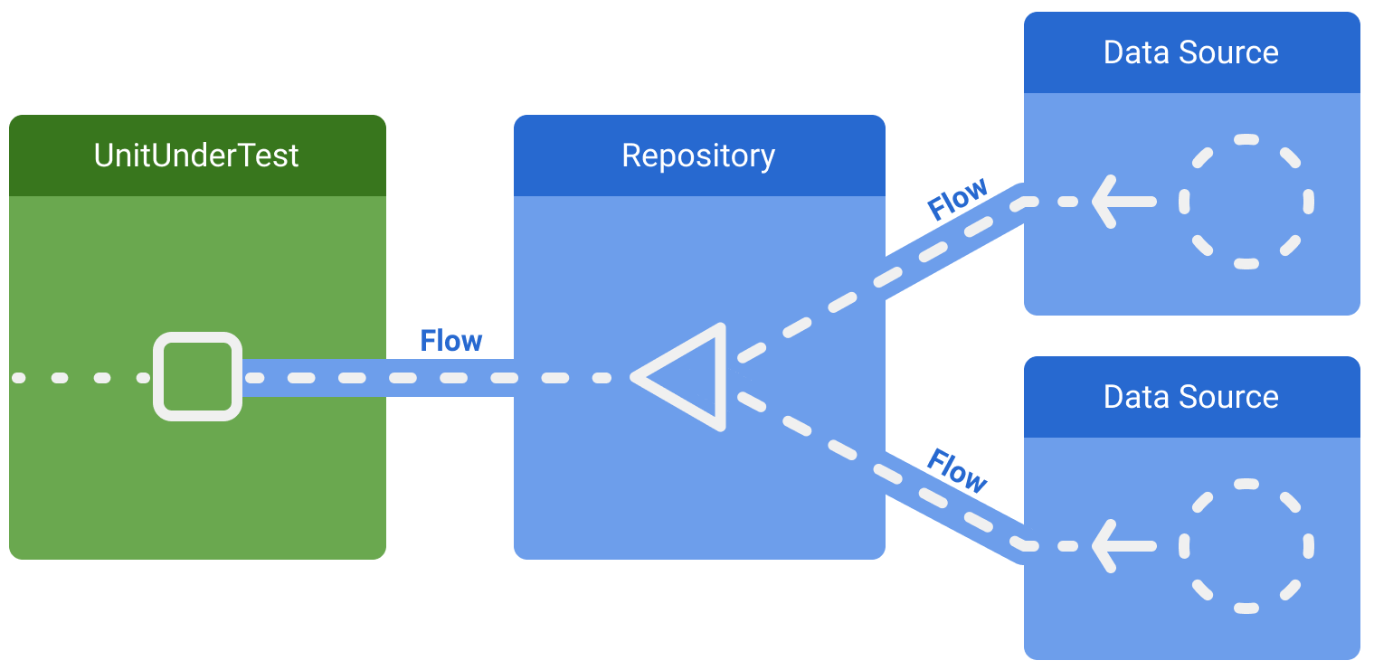 被测对象消费Repository合并两个数据源后暴露的Flow。