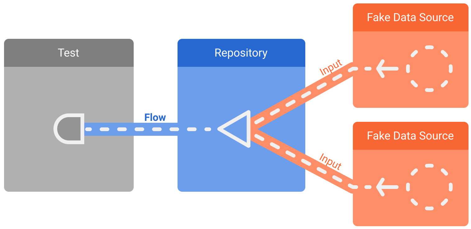 被测Repository由两个Fake Data Source输入驱动,测试收集其Flow输出。