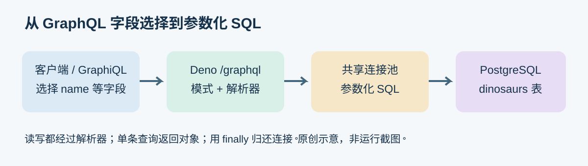 GraphQL 请求流:客户端选择字段,经 Deno 的 /graphql 路由进入模式和解析器,再以参数化 SQL 访问 PostgreSQL,返回所选字段。