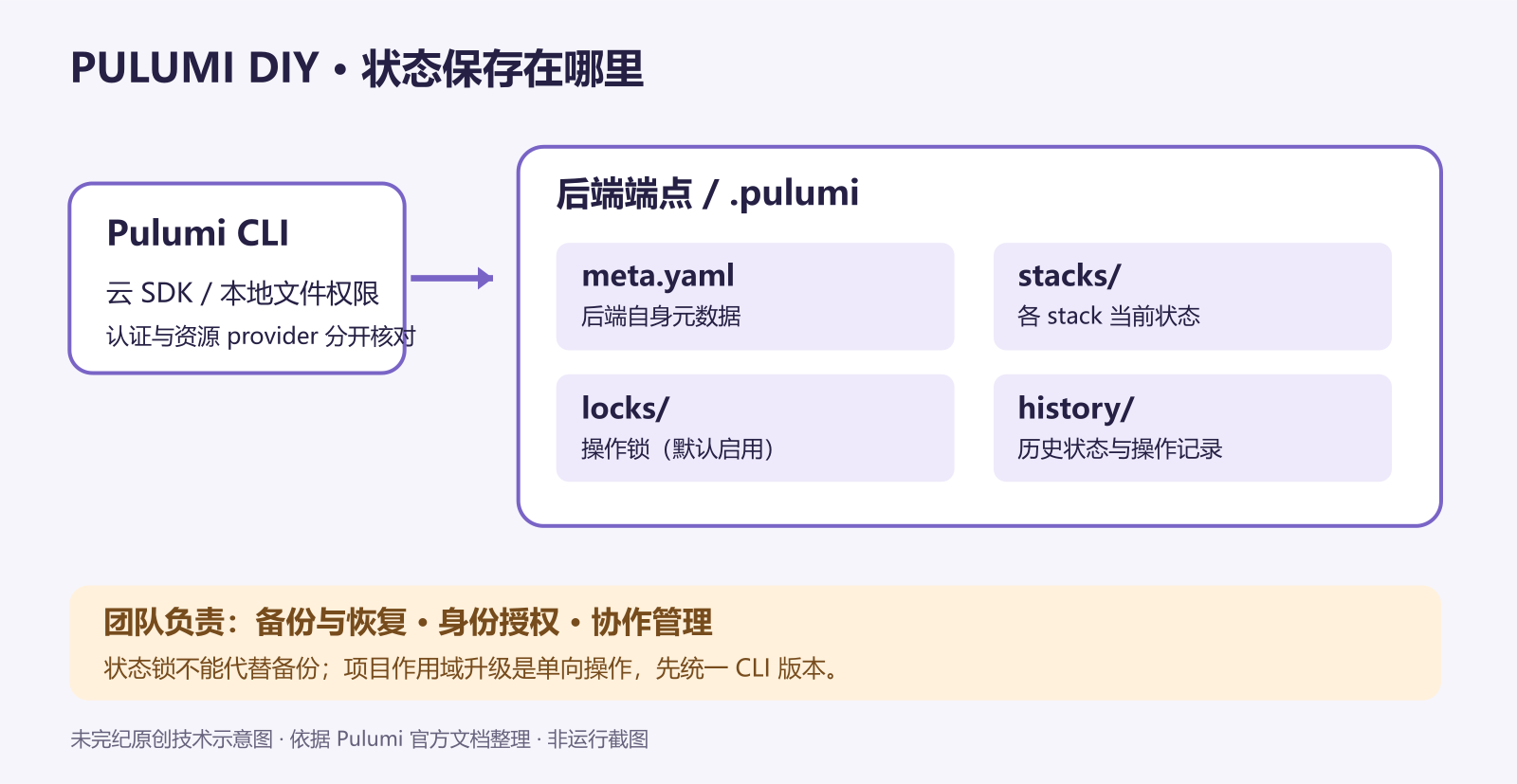 Pulumi CLI 通过云厂商身份访问自建状态存储;.pulumi 中分别保存后端元数据、活动状态、操作锁和历史,备份及访问控制由团队管理。