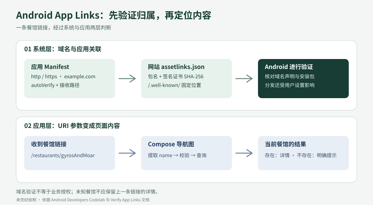 Android App Links 的两阶段流程:系统先核对 Manifest 与网站 assetlinks.json 中的包名和签名,再把链接参数交给 Compose 路由,显示详情或不存在状态。