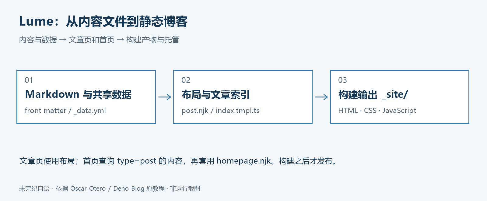 Lume 内容流程:Markdown 文章和共享数据交给 Nunjucks 布局,TypeScript 查询文章形成首页,Lume 生成 _site 静态文件,再由托管服务提供访问。