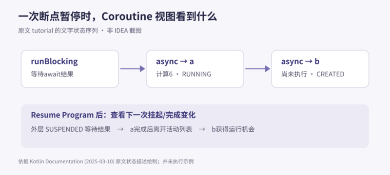 在 IntelliJ IDEA 中调试 Kotlin 协程与 Flow-未完纪
