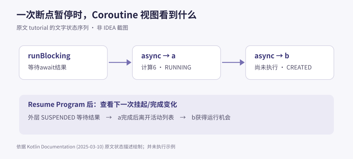 IntelliJ IDEA Coroutine 调试器状态示意:runBlocking等待两个async子任务,逐次Resume后a和b依次运行并完成;协程视图展示RUNNING、SUSPENDED、CREATED状态。