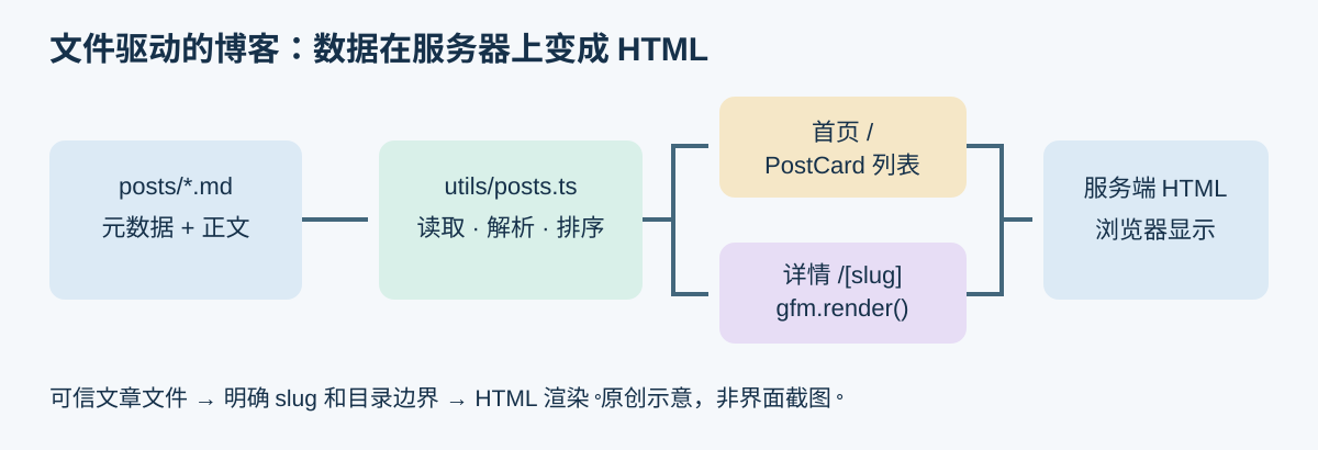 Fresh 博客的数据流：posts 目录中的 Markdown 经 front matter 解析形成 Post 对象，首页列出文章，动态 slug 路由把 Markdown 渲染为服务端 HTML。