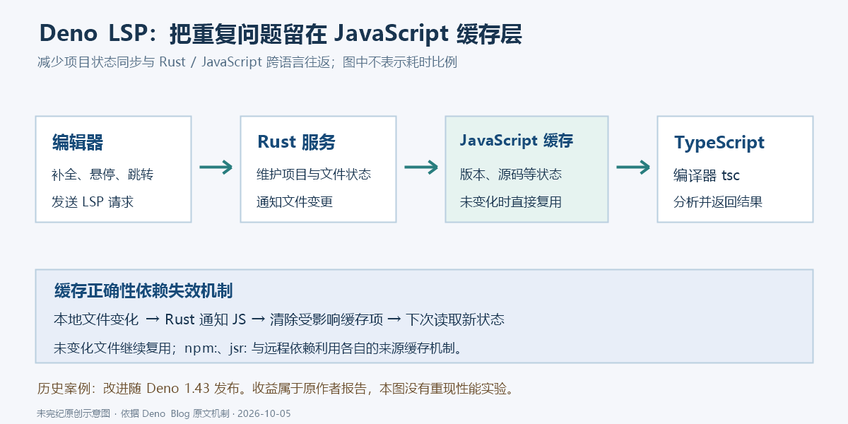 Deno 编辑器请求经 Rust 语言服务器到 JavaScript 缓存层和 TypeScript 编译器；文件变更使相应缓存失效，未改变文件无需重复跨语言传输。