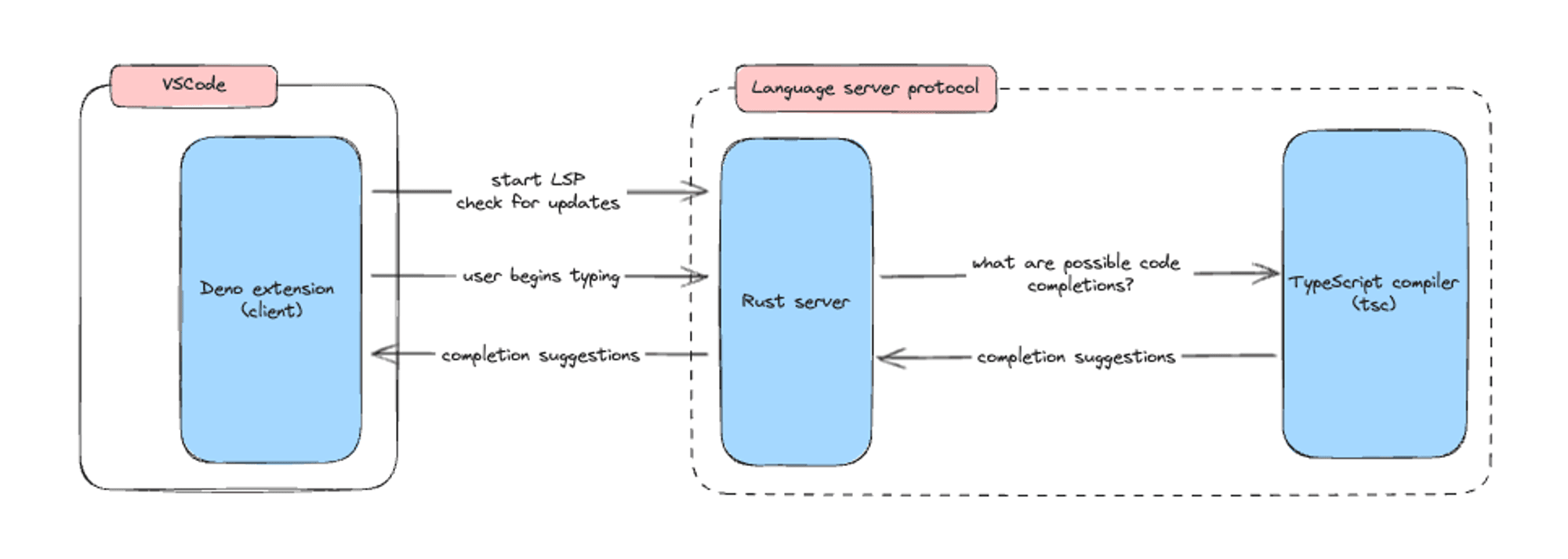 编辑器、Rust 服务与 TypeScript 编译器之间的请求路径