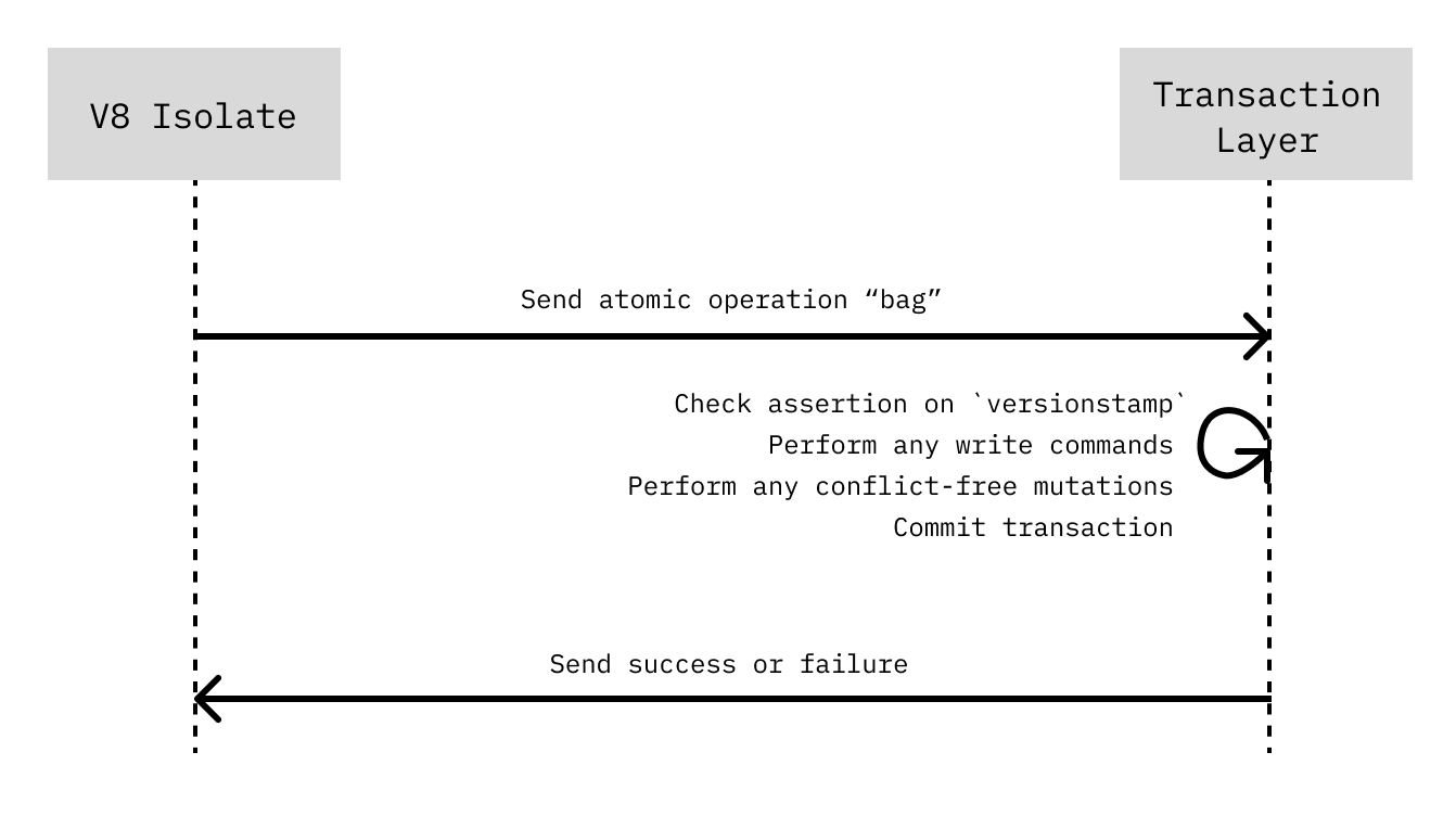 全球 Deno KV 的非交互式原子操作示意图:V8 isolate 将检查条件与写入命令发送给事务层,事务层返回执行结果。