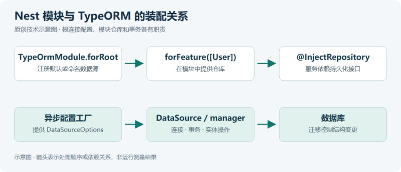 在 NestJS 中使用 TypeORM：实体、仓库、事务与多数据源-未完纪