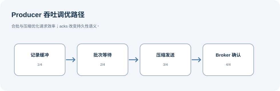 Producer 将记录聚成批次、压缩发送到 broker,acks 决定等待的确认级别。