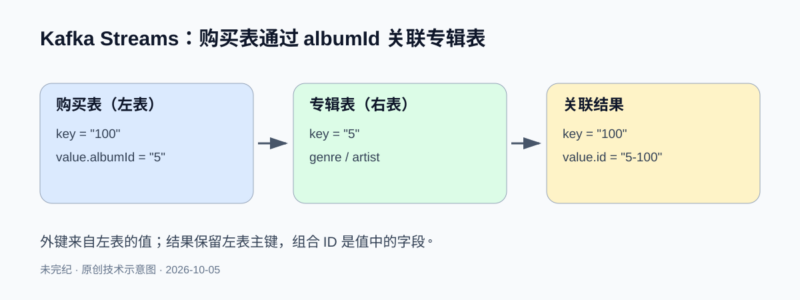 在 Kafka Streams 中按外键关联两张表-未完纪