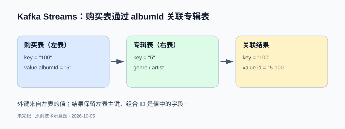 Kafka Streams:购买表通过 albumId 关联专辑表