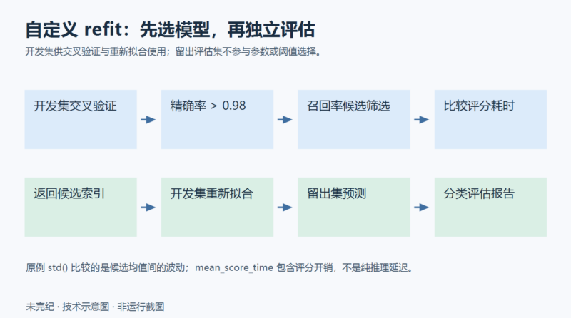 交叉验证之外，如何为网格搜索定义自己的模型选择规则-未完纪