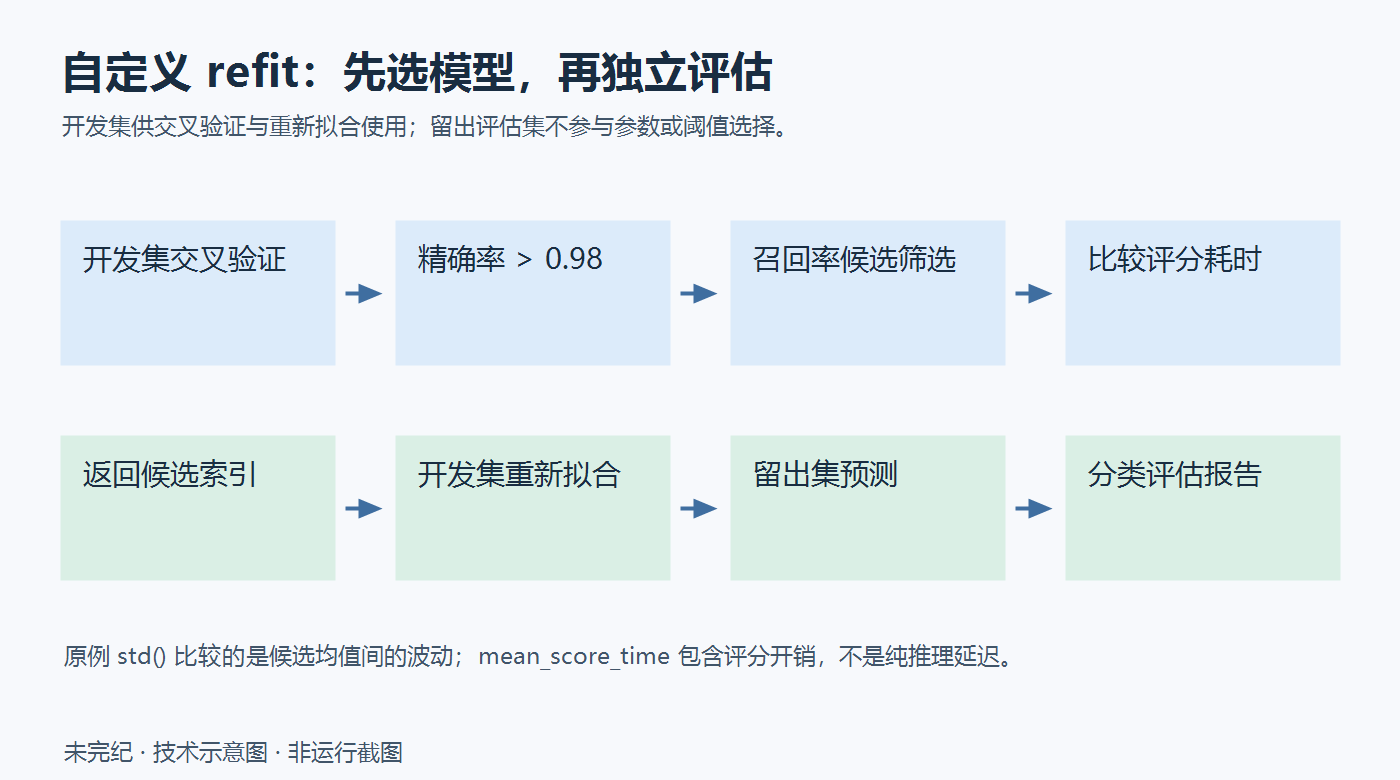 网格搜索自定义选择流程:开发集交叉验证,先按精确率筛选,再比较召回率和评分耗时,重新拟合后才使用留出集评估