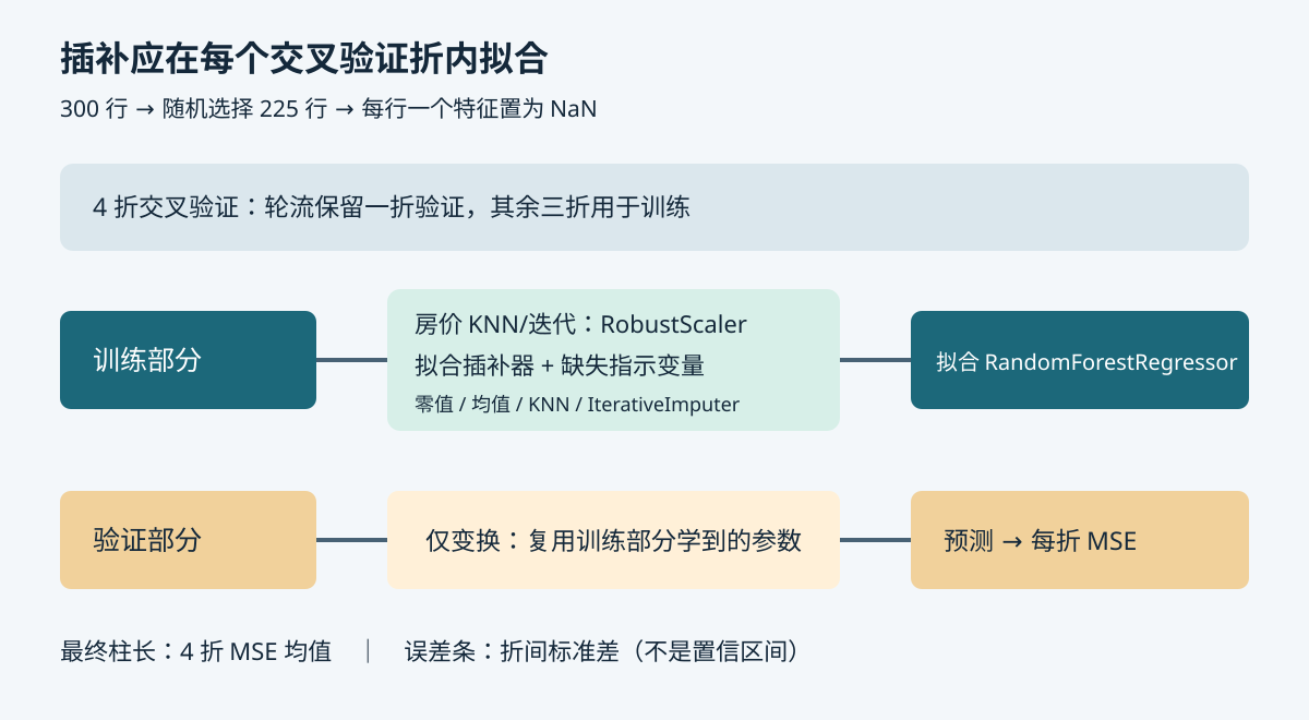 每个交叉验证折仅在训练部分拟合缩放和插补,然后用同样的变换处理验证部分;四种插补都附加缺失指示变量
