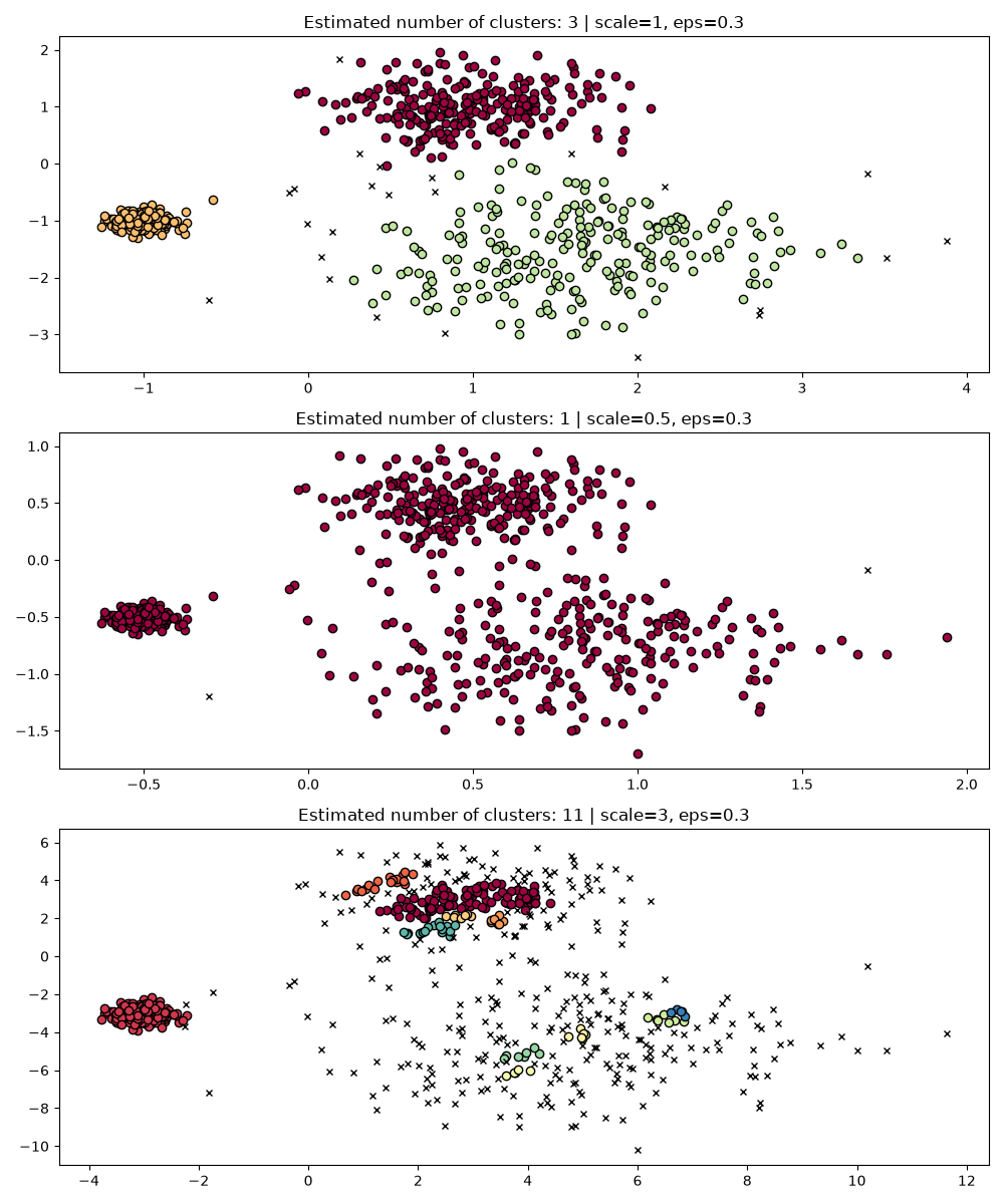 DBSCAN固定eps=0.3,尺度1、0.5、3时分别得到3、1、11个簇