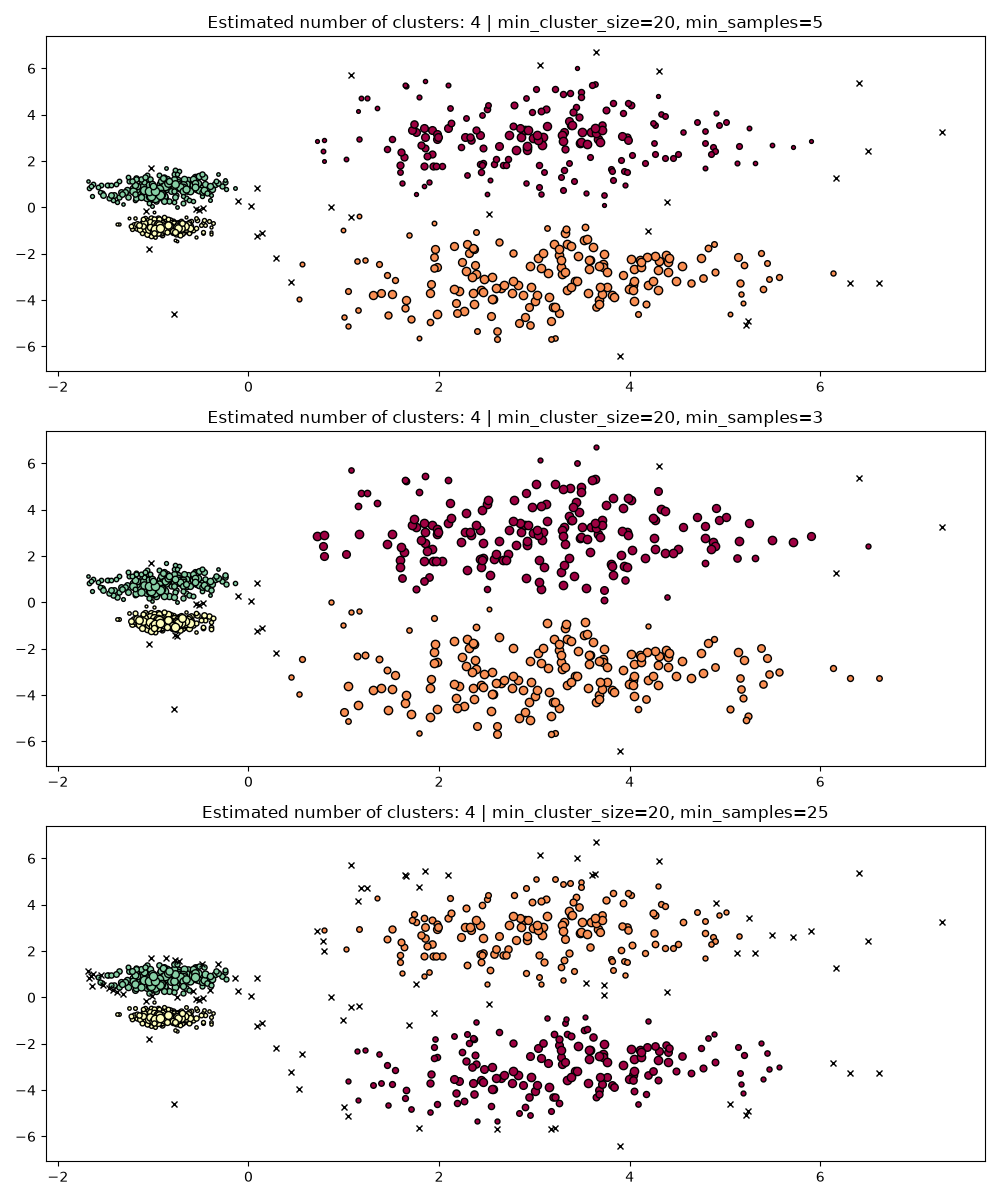 固定min_cluster_size=20,min_samples为5、3、25时均得到4个簇但成员与噪声不同