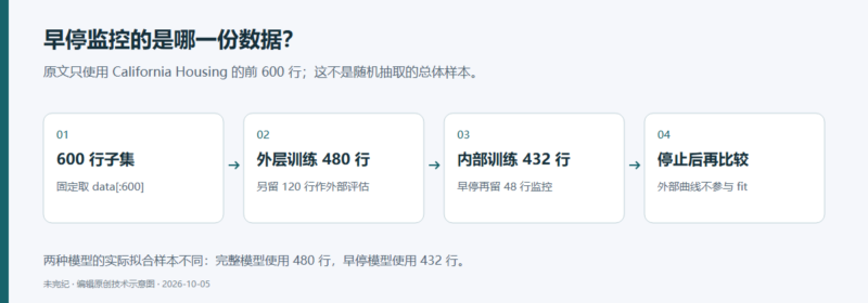 梯度提升何时该停：用验证误差比较早停与完整训练-未完纪