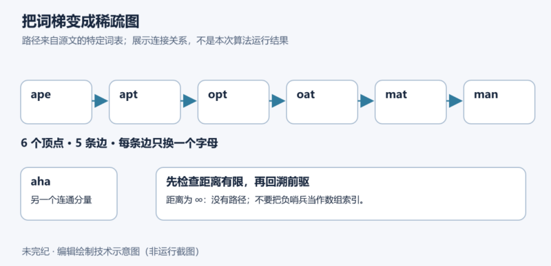 用 SciPy 稀疏图找最短词梯：从词表到前驱回溯-未完纪