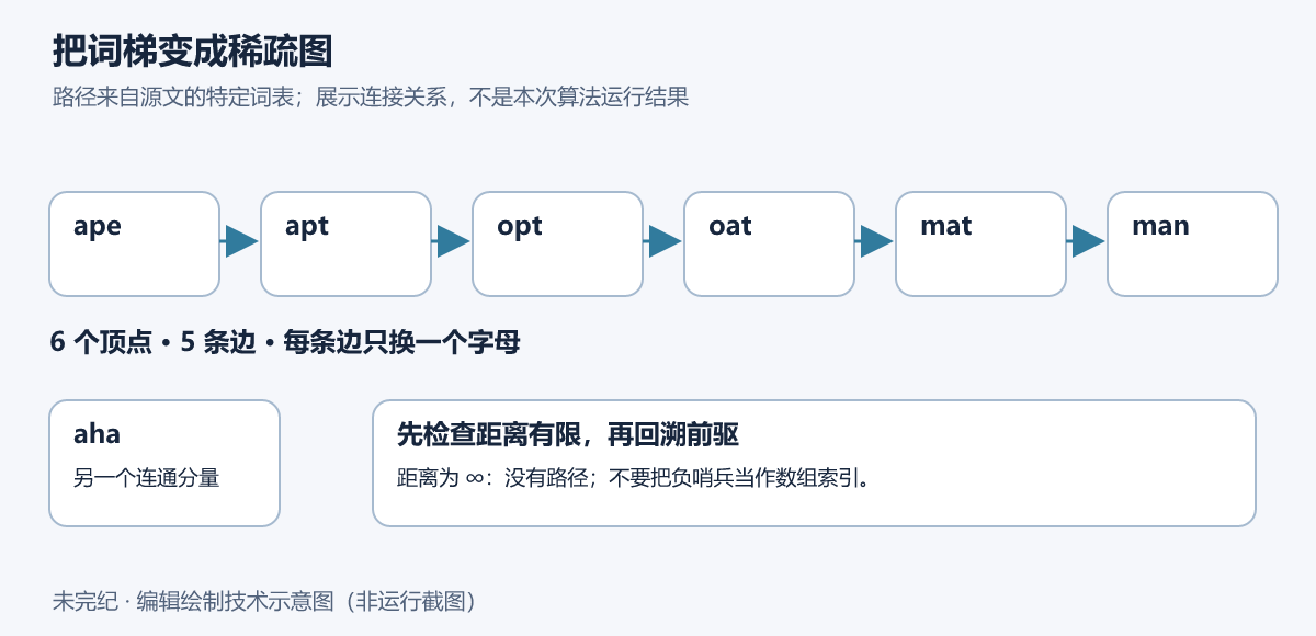原文展示的词梯 ape到apt到opt到oat到mat到man,共6个顶点5条边;每条边只改变一个字母。旁边孤立的aha示意属于不同连通分量,没有可回溯路径。