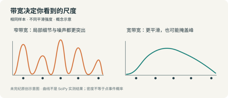 用 SciPy 做核密度估计：从带宽选择到二维分布-未完纪