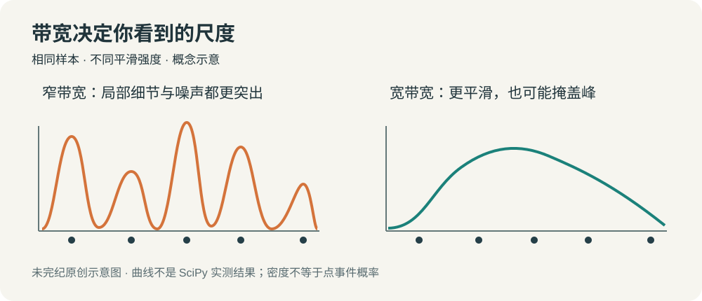 带宽选择概念图:相同样本下窄带宽产生多个尖峰,宽带宽产生更平滑曲线;该图不是运行结果
