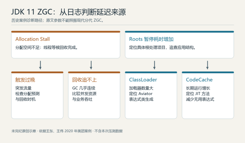 新一代垃圾回收器 ZGC 的探索与实践:重读美团 JDK 11 调优案例-未完纪