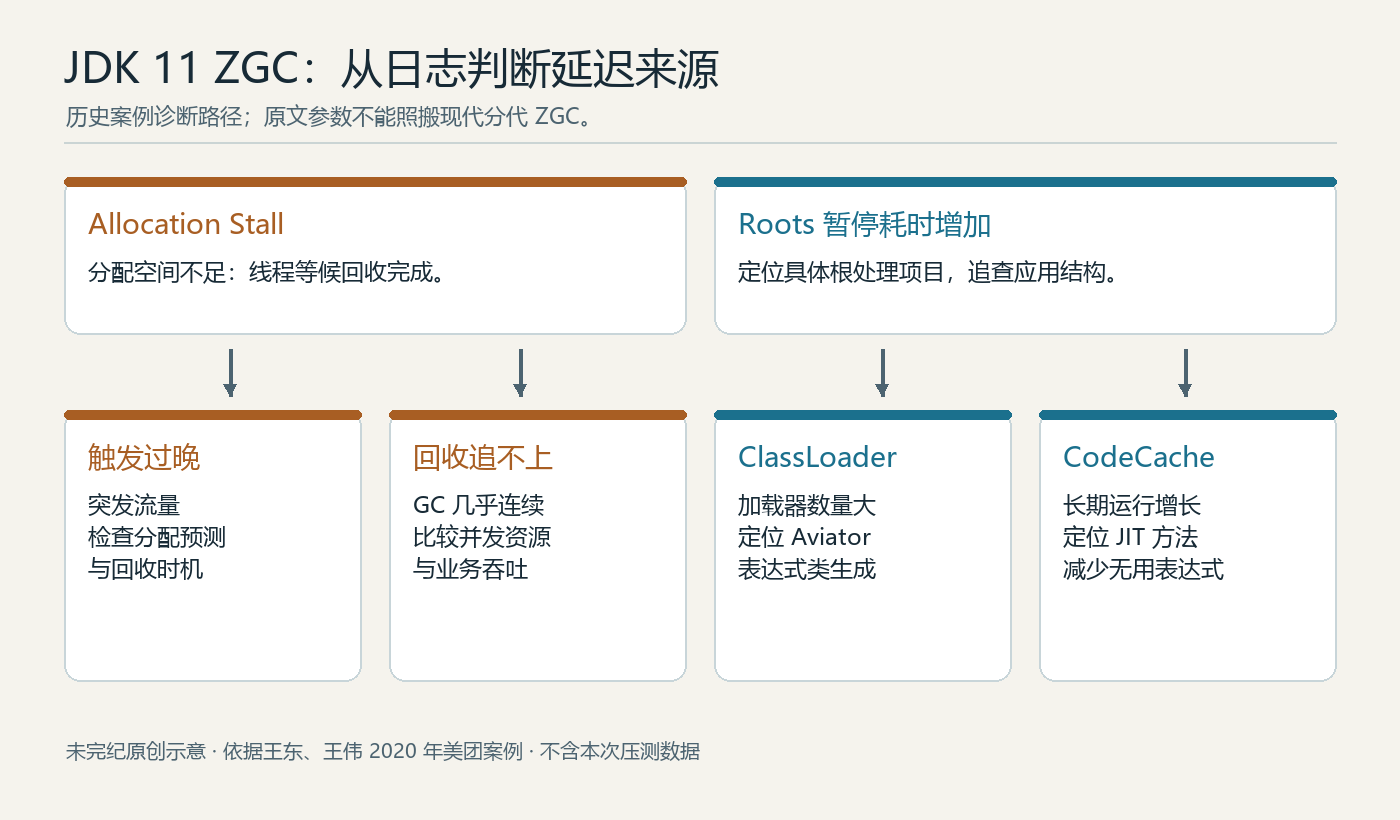 JDK 11 ZGC 故障分析示意:先按 Allocation Stall 与根扫描暂停分流,分配阻塞再区分触发过晚和回收速度不足,根扫描则检查 ClassLoader 与 CodeCache。