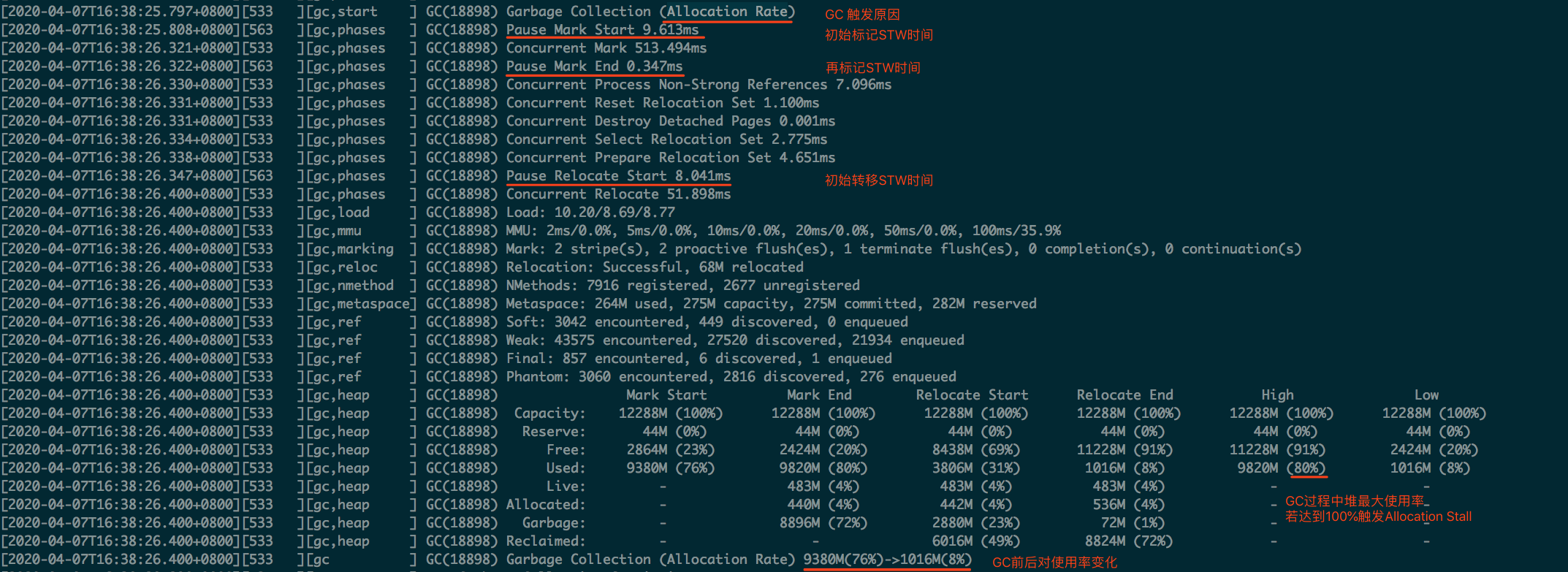 美团原文单轮ZGC日志:Allocation Rate触发,Pause Mark Start为9.613毫秒,Pause Mark End为0.347毫秒,Pause Relocate Start为8.041毫秒,并列出堆用量变化。