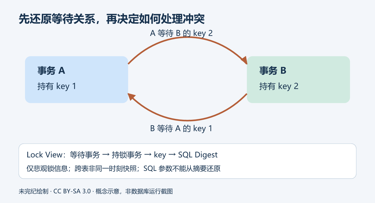 事务A持有key1并等待事务B持有的key2,事务B持有key2并等待key1,构成死锁环。Lock View用等待事务、持锁事务、key和SQL摘要还原关系。
