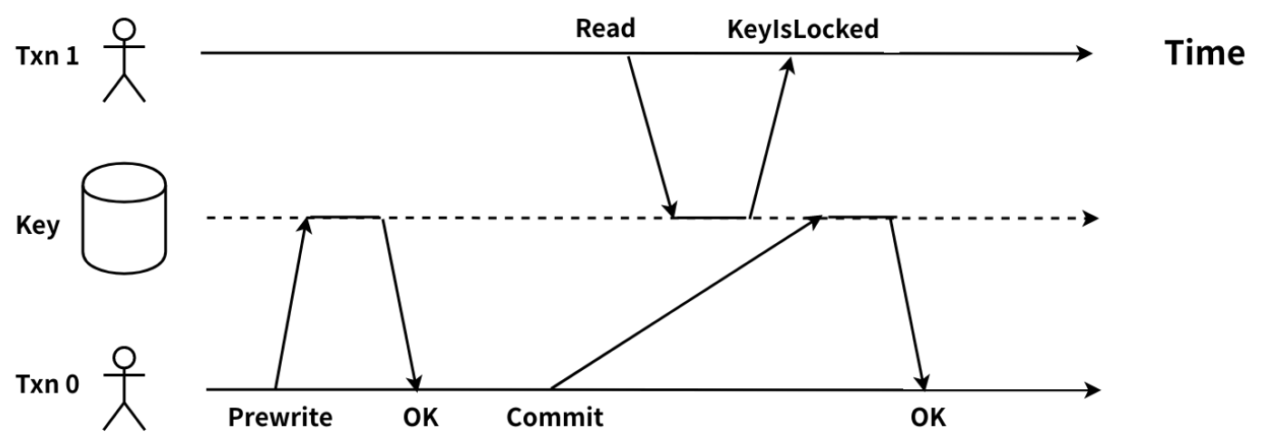 Txn0的Prewrite已完成、Commit尚未完成时,Txn1读请求遇到锁的时序。