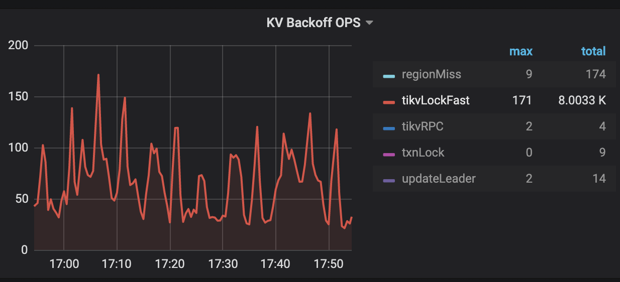 读写冲突案例的KV Backoff OPS,红线为tikvLockFast。