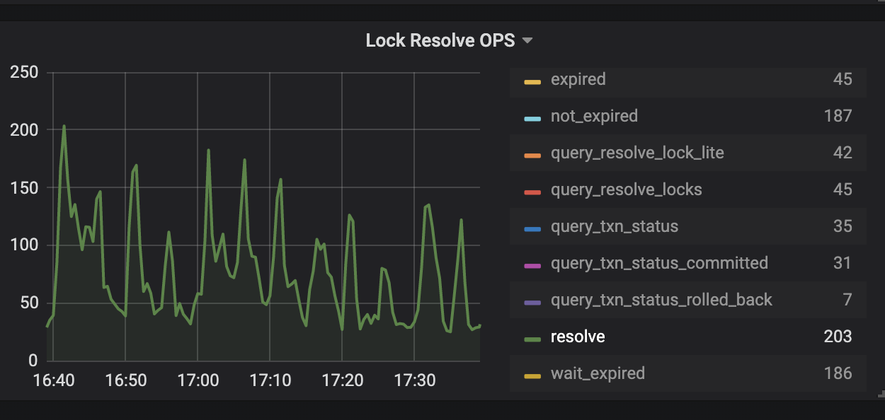 Lock Resolve OPS,绿色resolve曲线显示解析锁的活动;原文在两处引用同一图。