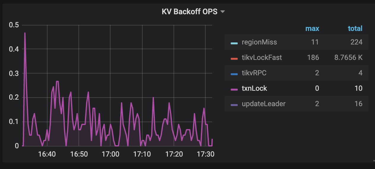 KeyIsLocked案例的KV Backoff OPS,紫线为txnLock。