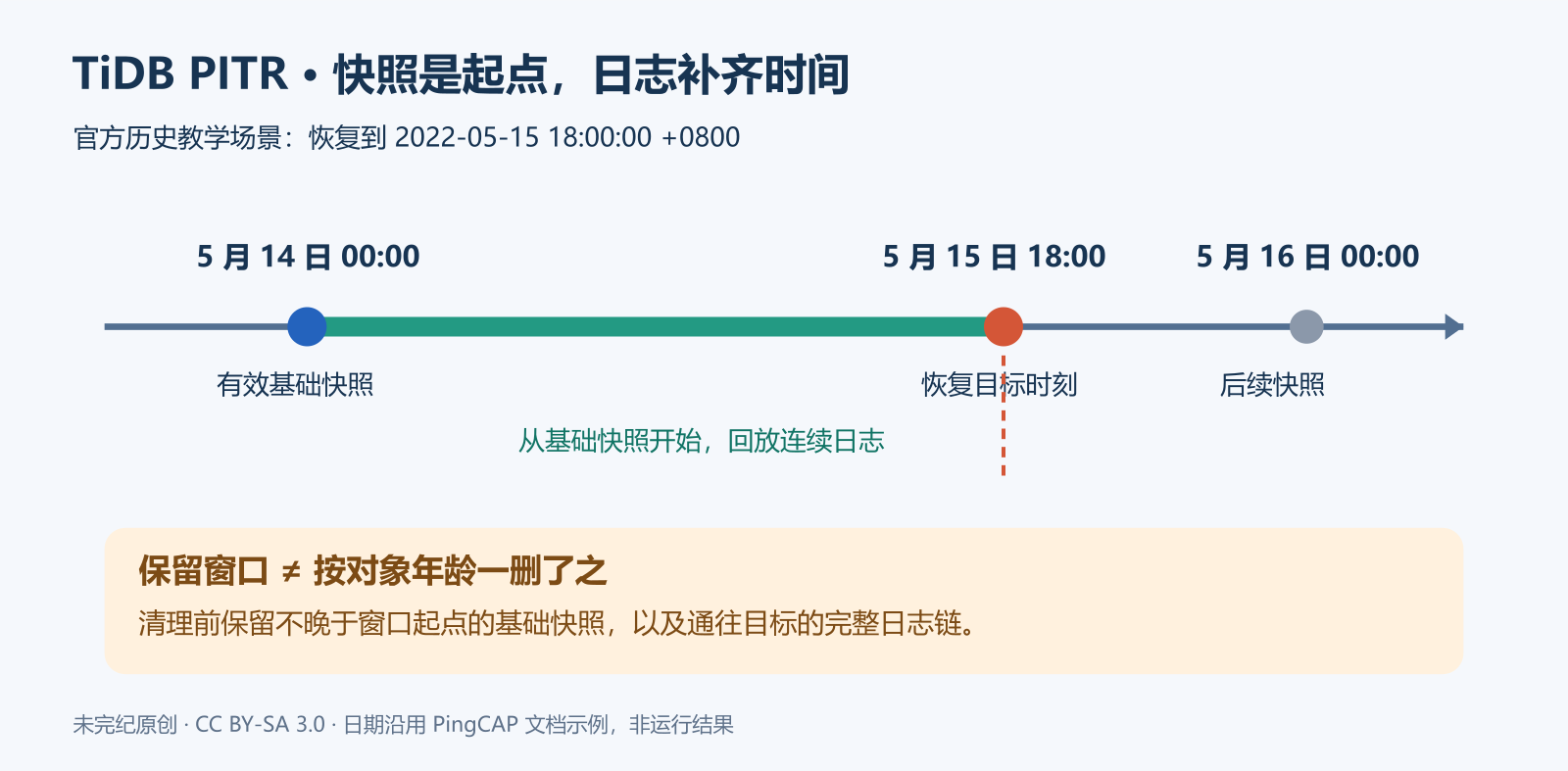 TiDB PITR 时间线:从 5 月 14 日快照恢复,再回放连续日志直到 5 月 15 日 18 时;5 月 16 日快照晚于目标时间,不能作为此次恢复起点。保留窗口需要基础快照与完整日志链。