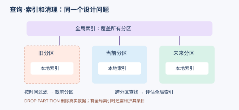 使用 TiDB 分区表的最佳实践-未完纪