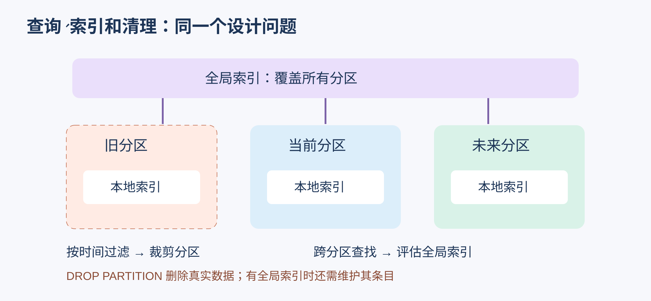 本地索引分别位于三个分区，全局索引覆盖全表；按时间删除分区会连同本地索引移除，并要求清理全局索引条目
