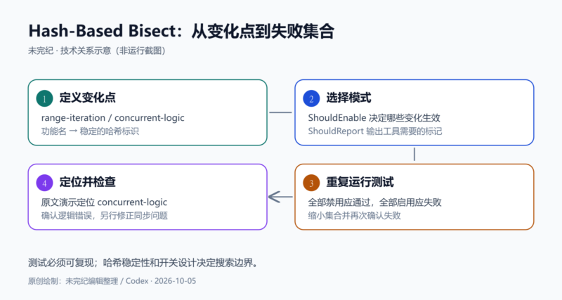 在 Go 包中接入基于哈希的二分调试-未完纪